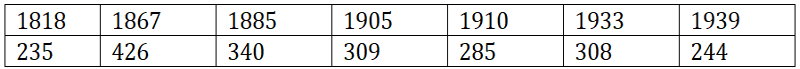 Tabela z dwoma rzędami liczb. Górny rząd to lata: 1818, 1867, 1885, 1905, 1910, 1933, 1939. Dolny rząd to liczby odpowiadające każdemu roku: 235, 426, 340, 309, 285, 308, 244.