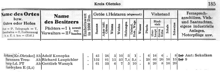 Fragment starej niemieckiej tabeli statystycznej z tytułem „Kreis Oletzko”, pokazujący dane o gospodarstwach w powiecie Oletzko. W tabeli znajdują się kolumny z nazwami miejscowości, nazwiskami właścicieli, wartością majątku, powierzchnią w hektarach (łąki, pola, lasy), oraz liczbą zwierząt gospodarskich (bydło, konie, owce, świnie). Widoczne są trzy wpisy: dla miejscowości Jurken (właściciel Adolf Konopka), Barannen (Richard Laupichler) i Gardeyken (Gottlieb Waszyk). Po prawej stronie są też symbole dotyczące telefonu, hodowli i maszyn.